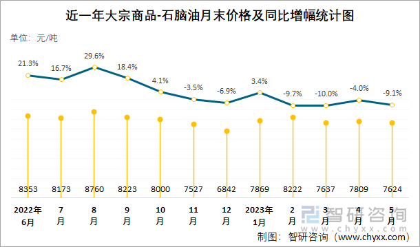 近一年大宗商品-石脑油月末价格及同比增幅统计图