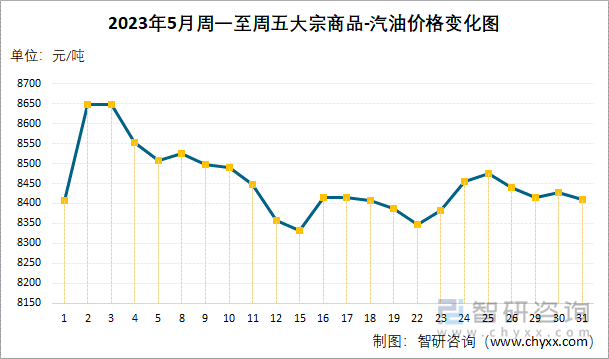 2023年5月周一至周五大宗商品-汽油价格变化图