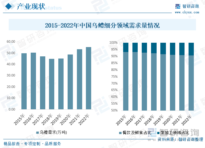 我国乌鳢需求情况而言，疫情带动生鲜电商发展一定程度带动我国乌鳢整体需求增长，且深加工领域增速明显高于餐饮和鲜食领域，所以我国乌鳢深加工需求占比持续走高，从2015年的6.8%增长至2022年的9.4%，预计随着人均消费提升带动高端水产品需求和乌鳢深加工产品消费者认可持续提升，整体乌鳢深加工需求占比将继续走高。整体需求而言，2021年我国乌鳢需求量约53.43万吨，2022年需求量小幅度增长达55.36万吨。