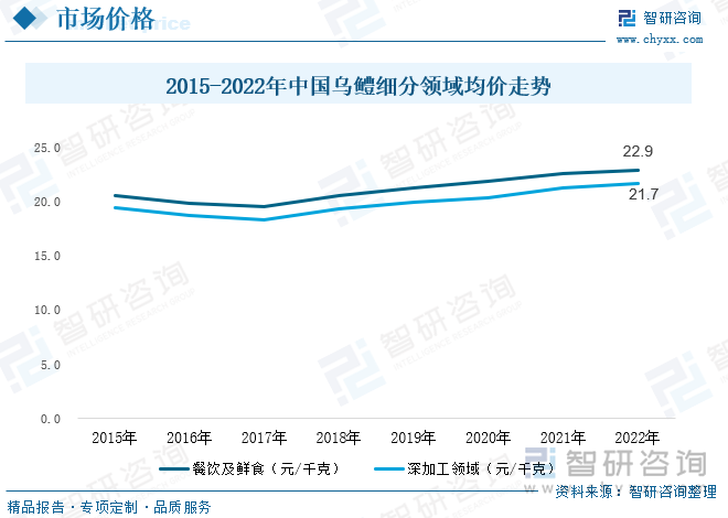 乌鳢价格走势而言，随着需求持续增长，我国乌鳢市场价格持续走高，2017年以来乌鳢价格表现为稳步增长态势，餐饮及鲜食领域均价从19.5元/千克增长至2022年的22.9元/千克，深加工领域均价从2017年的18.4元/千克增长至2022年的21.7元/千克。