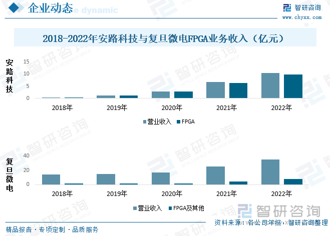 上海安路信息科技股份有限公司是国内领先的半导体和集成电路设计企业之一，专注于FPGA芯片和专用EDA软件的研发、设计和销售。2022年安路科技FPGA系列和FPSoC系列发布了SALPHOENIX、SALELF、SALSWIFT家族的6款新产品，包括2款车规级FPGA芯片，实现产品线扩展以满足更广泛的市场需求，据统计，2022年安路科技FPGA产品收入为9.89亿元，同比增长53.96%。上海复旦微电子集团股份有限公司是国内芯片设计企业中产品线较广的企业，现有安全与识别、非挥发存储器、智能电表芯片、FPGA四大类产品线，并通过控股子公司华岭股份为客户提供芯片测试服务。复旦微电是国内FPGA领域技术较为领先的公司之一，目前已可提供千万门级FPGA芯片、亿门级FPGA芯片以及嵌入式可编程器件芯片（PSoC）共三个系列的产品（其他产品主要是智能电器芯片，剩余电流保护专用芯片等）。2022年复旦微电FPGA及其他芯片收入7.81亿元，同比增长82.81%。