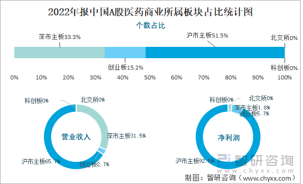 2022年报中国A股医药商业所属板块占比统计图