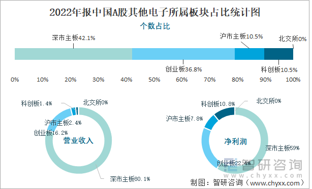 2022年报中国A股其他电子所属板块占比统计图