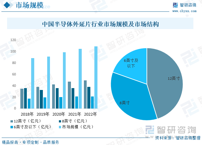 中国在半导体外延片领域的技术创新取得了一些重要成果。中国的企业和研究机构不断改进和优化制备工艺，提高外延片的质量和性能。一些关键技术和工艺达到了国际领先水平。中国在半导体外延片的国产化进展也值得关注。一些中国企业已经开始生产国产化的外延片产品，减少了对进口外延片的依赖，提高了国内半导体产业的自主性和竞争力。中国政府对半导体外延片领域给予了政策支持。政府出台了一系列政策，鼓励企业投资建设外延片生产线，提供财政和税收优惠政策，加强对外延片产业的扶持和引导。根据数据显示，中国半导体外延片行业市场规模呈现逐年上涨态势，2022年中国半导体外延片行业市场规模为108.9亿元，其中占比最重的为12英寸，占比45.27%。