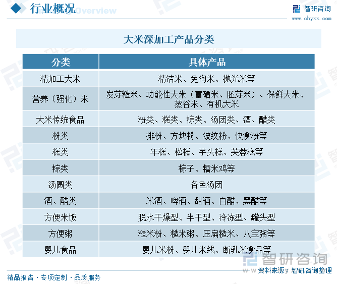 大米深加工是以大米、糙米、碎米、米糠、稻胚、稻壳等为原料，采用物理、化学、生物等技术制成新的产品的过程，特别是生物工程、高压、微波、低温、超微粉碎、分子蒸馏、膜技术、超临界萃取等高新技术的应用，生产出了米制品、食品和深加工制品两大类。大米深加工产品涉及米粉类、米糕类、粽类、汤团类、酒、醋类、方便米饭、方便粥、婴儿食品等众多产品。