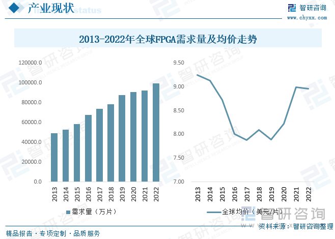 FPGA芯片由于其具有高度灵活、可扩展的特点，可以以较低成本实现算法的迭代，能够较好地实现新场景的运算、控制和升级功能，在芯片领域内素有“万能芯片”之称。当前，随着汽车电子、数据中心、人工智能等技术的兴起，FPGA芯片成为支持这些新场景应用的优先选择。据统计，近年来全球FPGA需求量逐年增长，截至2022年全球FPGA需求量约为99736.1万片，市场均价约为8.96美元/片。