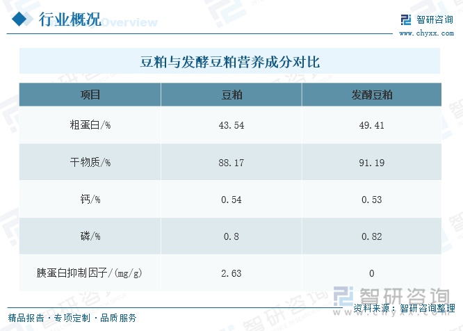 目前，微生物发酵豆粕成为目前饲料和养殖业关注的热点，经研究和使用表明，发酵豆粕能有效降低豆粕中抗营养因子的含量，消除大豆蛋白的抗原性因子，有利于动物的生长发育和肠道的吸收利用。