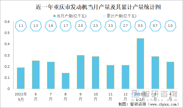 近一年重庆省发动机当月产量及其累计产量统计图