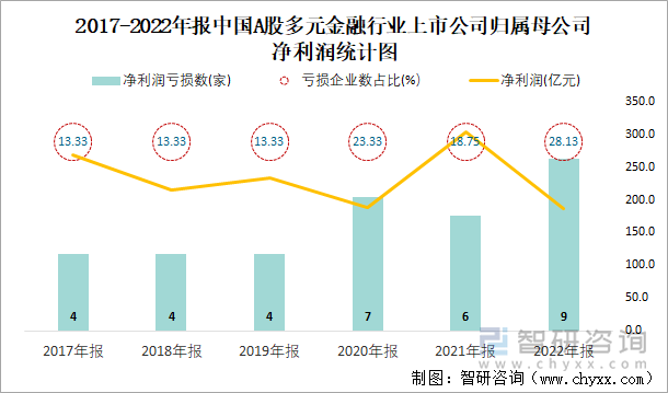 2017-2022年报中国A股多元金融行业上市公司归属母公司净利润统计图