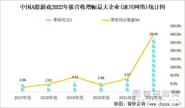 中国A股游戏2022年报营收增幅最大企业(冰川网络)统计图