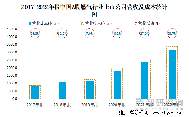 2017-2022年报中国A股燃气行业上市公司营收及成本统计图