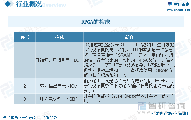 FPGA（现场可编程门阵列）是一种可通过重新编程来实现用户所需逻辑电路的半导体器件。和专用集成电路相比，FPGA是基于查找表结构的逻辑门电路，具有硬件可重构的体系结构，其数字电路可以通过编程的方式在芯片出厂后重新构造，具有设计周期快、开发成本低的优势。FPGA在未编程状态下可以看作是一种集成了大量原始逻辑资源的标准器件，用户根据需求选定器件，对电路进行设计，无须花费高额流片费用即可实现定制电路的需求。FPGA芯片由可编程的逻辑单元（LC）、输入输出单元（IO）与开关连线阵列（SB）三个部分组成。