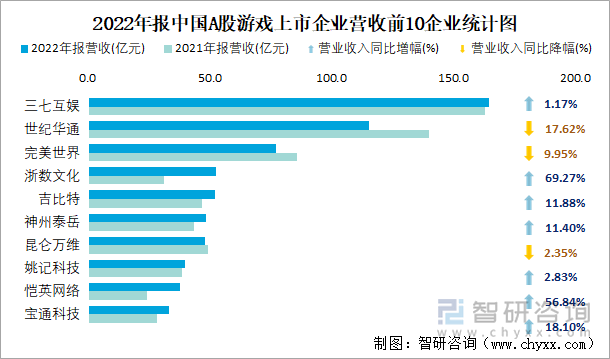 2022年报中国A股游戏上市企业营收前10企业统计图