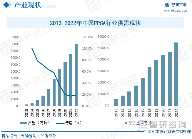 FPGA是集成电路大产业中的小领域，5G和AI为行业增长提供确定性，国产替代叠加行业增长，国产FPGA市场腾飞在即。市场虽小，但未来受益于5G基础设施全球布局及AI技术持续发展，FPGA行业需求量增长具确定性。随着国内AI应用的快速发展以及国产替代进程的进一步加速，中国FPGA市场需求量有望以领先全球的速度持续扩大，据统计，截至2022年我国FPGA产量约为9007.9万片，需求量约为54953.3万片。