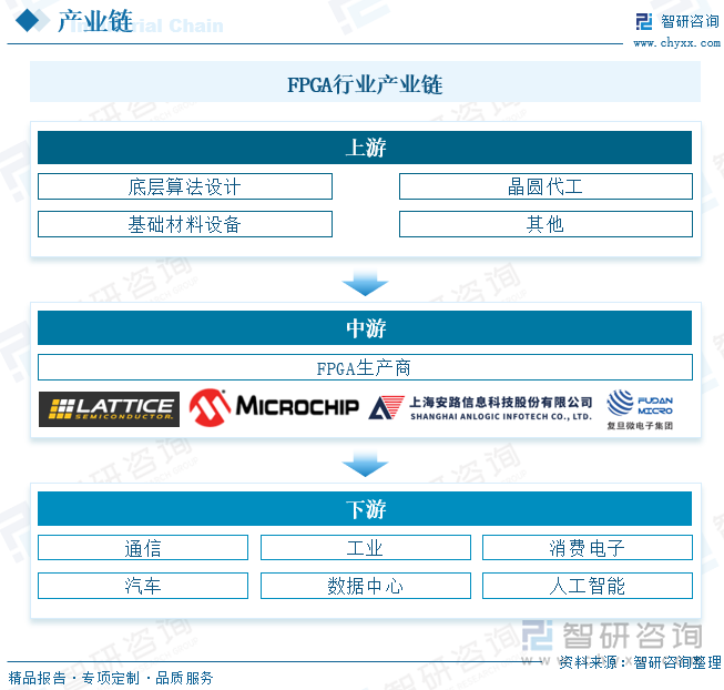 FPGA产业包括底层算法设计企业、晶圆代工厂、专用材料及设备供应商等上游企业，FPGA芯片制造商、封测厂商等中游企业以及视觉工业厂商、汽车厂商、通信服务供应商、云端数据中心等下游企业。整条产业链较为复杂，IBM、台积电、Intel、华为、腾讯等国内外知名企业均参与其中。其中产业链中游龙头FPGA企业在全球市场占据垄断地位，且对上游软硬件供应商和下游客户企业议价能力较强。