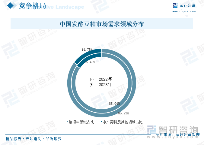 从发酵豆粕市场需求领域来看，2022年中国猪饲料领域发酵豆粕市场需求量为73.39万吨；占85.04%；水产饲料及其他领域发酵豆粕市场需求量为13.34万吨；占15.46%。预计2023年中国猪饲料领域发酵豆粕市场需求量为83.21万吨；占85.22%；水产饲料及其他领域发酵豆粕市场需求量为14.43万吨；占14.78%。随着发酵豆粕逐渐被更多的养殖生产者所认识和接受，其市场前景非常看好。