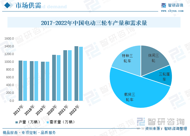 三轮车随网购业态蓬勃生长，加购换购、环保智能升级驱动电动三轮车需求开始明显增长。随着电商网购的迅速发展，快递物流等末端配送业态对于电动三轮车的需求持续增长，叠加存量更新需求，我国电动三轮车需求量持续增长，数据显示，我国电动三轮车需求量自2020年开始明显回升，2021年我国电动三轮车需求量达1301.2万辆，2022年我国电动三轮车需求量达1395万辆。产量变动而言，2021-2022年我国电动三轮车产量分别为1305万辆和1404万辆。