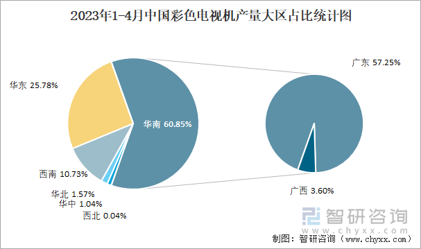 2023年1-4月中国彩色电视机产量大区占比统计图