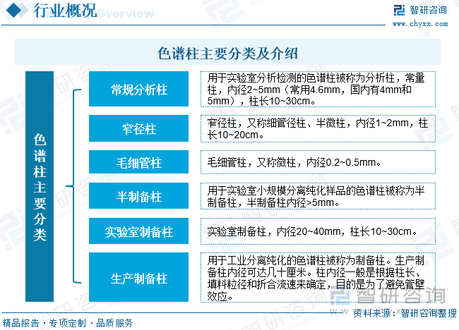 色谱柱是指由柱管、压帽、卡套（密封环）、筛板（滤片）、接头、螺丝等部件组成，用于色谱技术的柱状物体。原理是利用样品中的组分在流动相和固定相液相间的分配系数不同，在载气的带动下各组分在两相间作反复多次分配，由于使各组份在柱中作用力不同，经过一定的柱长后便得到分离，依次流出色谱柱。色谱柱主要有六个分类，分别是常规分析柱、窄径柱、毛细管柱、半制备柱、实验室制备柱、生产制备柱。