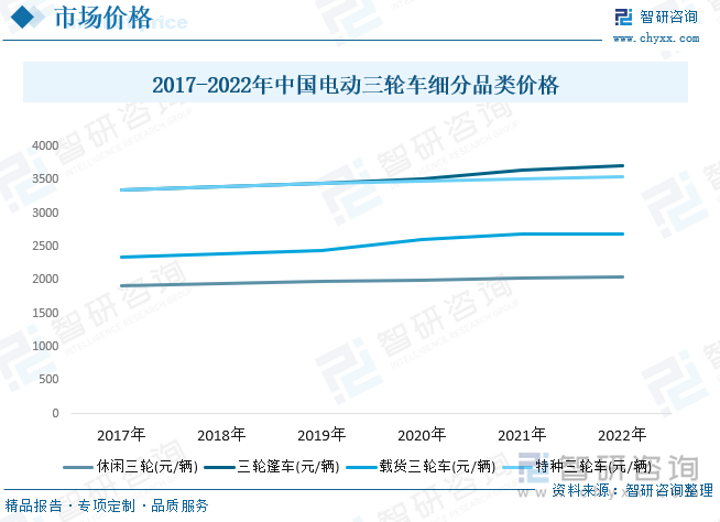 细分电动三轮车品类价格变动，特种三轮车和三轮篷车整体销售价格增长较快。数据显示，我国特种三轮车市场均价从2017年的3320元/辆增长至2022年的3551.6元/辆，我国三轮篷车市场均价从2017年的32806元/辆增长至2022年的3708.9元/辆，载货三轮和休闲三轮整体以实际用途为主，性价比需求较高，但近年来也整体表现为稳步增长态势，2022年载货三轮和休闲三轮市场均价分别为2694.5元/辆和2045.9元/辆。