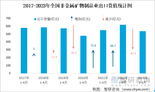 2017-2023年全国非金属矿物制品业出口货值统计图