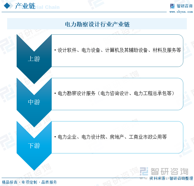 电力勘察设计行业上游主要为各类设计软件、电力设备、计算机及其辅助设备、材料及服务等；下游主要为各级电力企业及电力设计院、房地产、工商业及市政公用等进行服务。