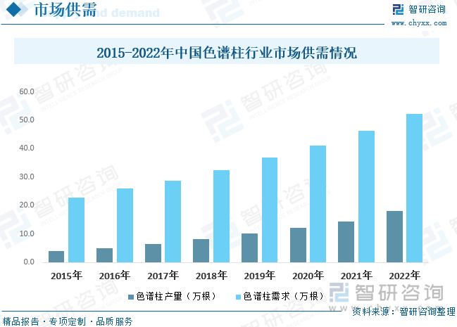 从国内色谱柱行业供需来看，据统计，2022年中国色谱柱行业产量约为17.97万根，需求量约为52.33万根，我国目前供给满足不了需求，国内市场以进口厂商为主，国产品牌与海外知名品牌存在较大的差异。