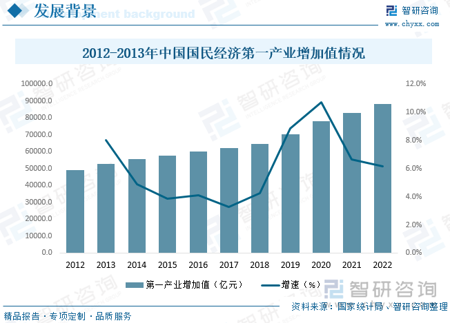 农业经济结构持续优化。不断调整和优化农业产品结构、产业结构和布局结构，促进农林牧渔业全面发展，加快传统农业向现代农业转变。据国家统计局数据，2022年我国第一产业即农业增加值为88345.1亿元，同比增长6.16%，占国内生产总值的比重由1978年的28.1%下降到2022年的7.3%，未来国家将持续调整和优化农村产业结构，促进农村一二三产业融合发展，提高产品附加值，延长产业链，提升价值链。