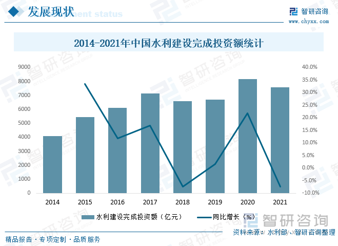 水利行业作为基础设施建设和民生工程的重要领域深刻影响居民生活质量和城乡可持续发展，为顺应时代潮流，保障民生大计，近年来，中国水利建设投资快速增长，2020年中国水利建设完成投资额达8181.7亿元，2021年有所下滑，2021年中国水利建设完成投资7576亿元，其中，建筑工程完成投资5851.3亿元，占77.2%；安装工程完成投资330.1亿元，占4.4%；机电设备及工器具购置完成投资203.6亿元，占2.7%；其他完成投资(包括移民征地补偿等）1191.0亿元，占15.7%。