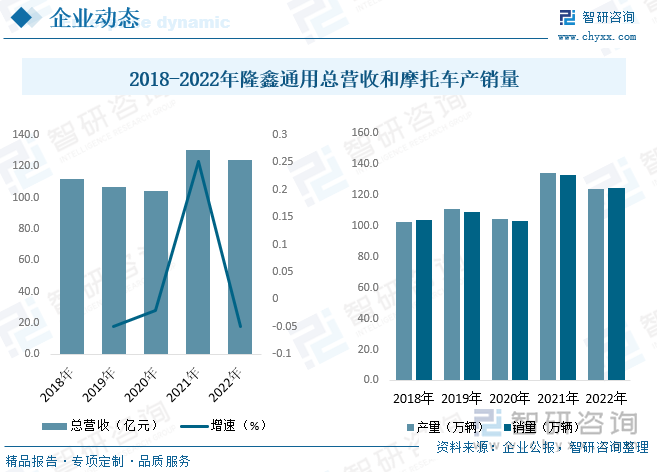 隆鑫通用是我国重要的摩托车生产企业，产品主要包括两轮摩托车、三轮摩托车、摩托车发动机、全地形车、通用机械和充电桩。三轮摩托车主要包括 110-300cc 运输车、客运车、物流车、环卫车、特种车及电动三轮车等产品，可满足消费者工作和生活的运输需求。经营现状而言，隆鑫通用总营收2020年及以前受整体摩托车产销量波动影响，营收小幅度下降，2021年整体摩托车需求大增，隆鑫通用产销量大增，营收明显增长，2022年隆鑫通用产销量小幅度下降，分别为124.18万辆和124.79万辆。