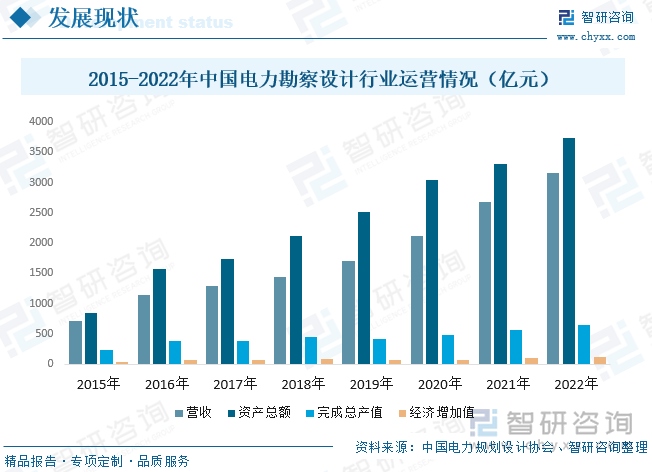 随着我国工业化、城镇化水平的不断提高，用电需求逐年上涨，国家对电力建设投资规模也不断扩张。同时，随着近年来国家电力体制改革步伐的加快，市场化程度不断提高，以国有电力设计院为主体的行业垄断结构模式逐步被打破，行业开始由“重规模”向“重质量”方向发展，在此背景下，我国电力勘察设计行业得以迅速发展，行业经营情况持续向好。据资料显示，2022年我国电力勘察设计行业资产总额约为3737.5亿元，同比增长13.1%；营业收入约为3153.95亿元，同比增长17.5%；完成总产值644.7亿元，同比增长12.6%；经济增加值为129.73亿元，同比增长15.7%。