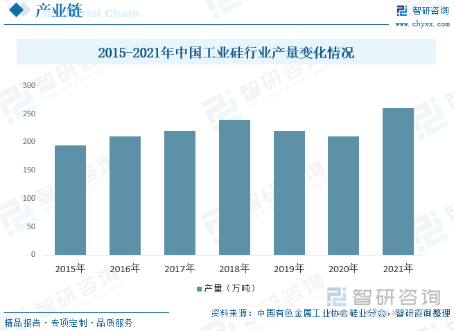 工业硅是光伏级三氯氢硅的主要原料之一。如果工业硅的产量不稳定或供应不足，将会影响光伏级二氯氢砖的生产能力和供应链的稳定性。因此，工业硅产量的增加可以确保光伏级三氯氢硅行业的原料供应充足，促进产业的发展。根据数据显示，2021年中国工业硅行业产量为261万吨。