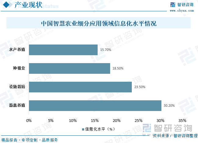 智慧农业覆盖范围广，细分领域众多。按照产业划分，分为种植业、畜禽养殖、水产养殖；按照生产过程，分为产前、产中、产后；按照技术类别，分为大数据服务、物联网及设备、智能装备、管理系统、交易平台。从行业信息化水平来看，目前畜禽养殖信息化水平最高，为30.20%，设施栽培、种植业、水产养殖的信息化水平分别为23.50%、18.50%和15.70%，但整体信息化水平偏低，仍有较大的市场发展空间。