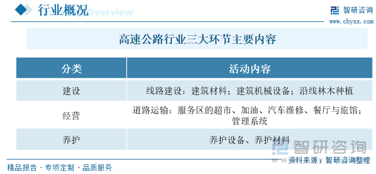 高速公路行业，是指以高速公路为资产，向社会提供高效、快捷、舒适、经济、安全的通行服务的经济活动的集合，总体上包括建设、经营、养护三大环节，各环节又包含许多经济活动，如建设环节包括线路建设、沿线林木种植等，经营环节包括道路运输、服务区其他服务提供等。