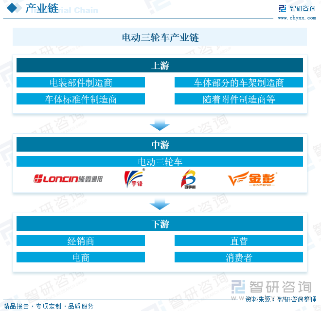 从产业链来看，电动三轮车一般由电气系统、操纵系统、装饰件部分、车体件部分、随车附件组成。电气系统主要由电机、控制器、蓄电池、转换器、闪光器、灯具、喇叭、主线束等组成；操纵系统由调速把、制动把、制动拉线、制动器、开关等组成；装饰件部分主要包括车身覆盖件和后尾箱等；车体件部分主要包括车架、前叉、方向把、后平叉、后衣架、鞍座、后减震等专用件和电动三轮车专用标准部件（如中轴、曲柄脚踏、飞轮、链条、调链器等）；随车附件由充电器、保险杠、后视镜等组成。电动三轮车车最为核心的部件为车架、蓄电池、电机、控制器、充电器。