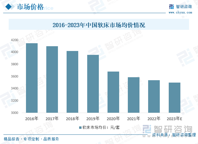 从市场均价方面来看，近年来，我国软床市场均价呈下降趋势，2016年我国软床市场均价为4150元/套，2022年我国软床市场均价下跌至3540元/套，较2023年我国软床市场均价约为3500元/套。