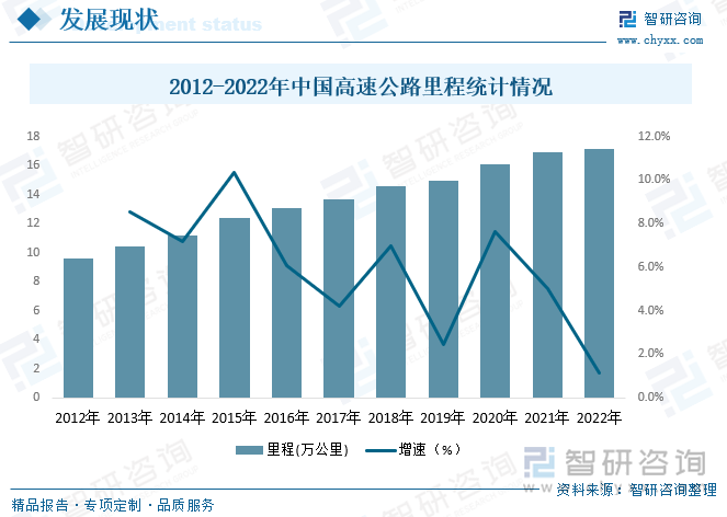 近年来随着我国国民经济持续向好发展，全国车流量增长明显，同时现代物流快递行业迅猛发展推动公路货运量连年上涨，我国公路行业下游需求不断扩张，高速公路行业呈现出稳步发展的态势。根据国家交通运输部统计数据显示，2022年全国高速公路里程达到17.1万公里，相较2012年全国高速公路里程增长7.48万公里。从增速情况来看，2012-2022年期间全国高速公路里程增长率整体呈波动下滑走势，随着高速公路建设推进，如今全国高速公路覆盖范围广泛，整体增速有所放缓，2022年全国高速公路里程增速为1.1%，相较2011年增速下降近4.9个百分点。