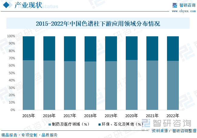 色谱柱下游应用方面，目前色谱柱下游集中应用于制药及医疗市场。据统计，2022年中国色谱柱消费市场中，制药及医疗领域市场规模约为10.53亿元，占比66.8%；环保、石化及其他市场规模约为5.23亿元，占比33.2%。