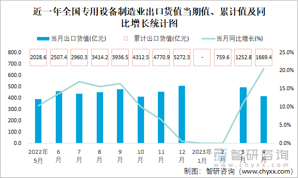 近一年全国专用设备制造业出口货值当期值、累计值及同比增长统计图