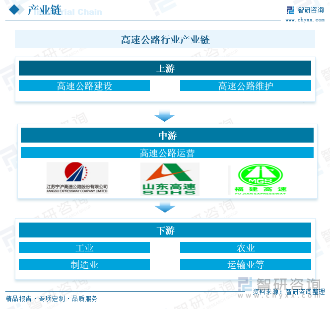 从产业链情况来看，高速公路上游行业主要为高速公路建设和维护，具体包括建筑材料、线路建设、机械设备、公路绿化、养护设备及材料；中游为高速公路运营，主要包括运输收费、服务区、管理系统；高速公路下游涉及众多行业，如工业、农业、制造业、运输业、旅游业等。