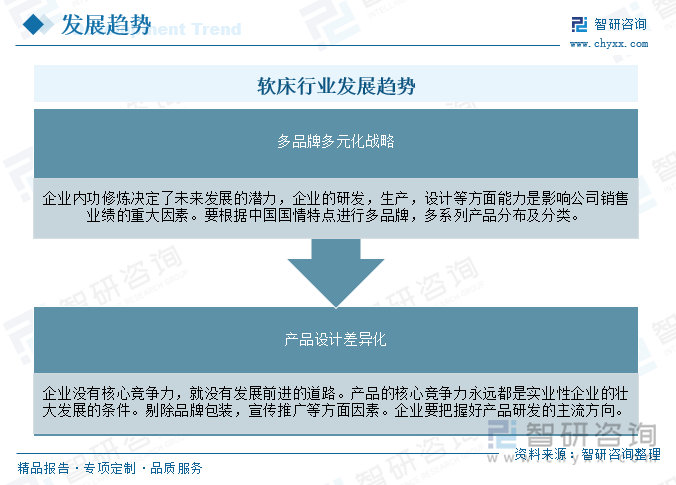 随着社会经济的快速发展和人民生活水平的不断提高，软床作为一种新颖、实用、美观的卧室家具越来越受到市场的青睐。近年来，国内软床产品的产销量迅速增长，越来越多的厂商参与到软床产品的生产、销售活动中，越来越多的消费者购买使用软床产品。未来，，我国软床行业发展将向产品设计差异化、多品牌多元化战略方向发展。