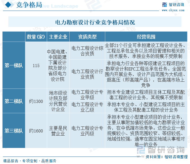 目前，电力勘测设计行业中可分为三个梯队，第一梯队的企业数量相对较少，拥有电力工程设计综合资质或电力工程设计行业资质,且多为中能建、中电建两大电力辅业集团下属单位，具有央企背景, 竞争力强劲；第二梯队为拥有电力工程设计专业的甲级和乙级资质的企业，多为地方市级设计院及部分民营企业，竞争力相对央企较弱，代表企业包括苏文电能等；第三梯队为其它丙级资质的中小企业，主要为民营企业，从事附加值较低的电力勘察设计业务，企业数量相对较多，企业规模相对较小，资质范围较窄，通常在固定地域从事相对单一的业务。