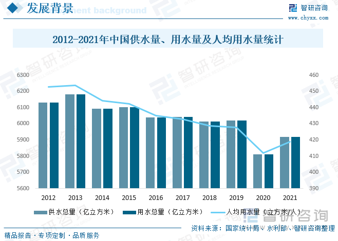 中国是世界水资源贫乏国家，水资源短缺已成为制约经济社会持续发展的重要因素之一，2021年中国供水总量5920.2亿立方米，用水总量5920.2亿立方米，人均用水量仅419立方米/人，水利物联网可以最大限度地节省资源、避免浪费，相关工作管理人员也可以动态管控水利工程建设的情况，为其制定科学具体地建设目标。水利物联网不仅方便对工程中的各项功能评估效益，还方便专业管理人员取样分析，就信息反馈结果优化、改善工程，使水利工程中的各项功能有效发挥。