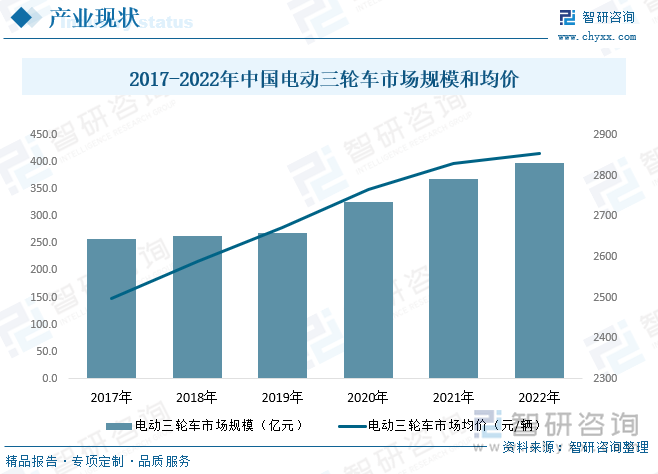 我国电动三轮车市场规模变动而言，电动三轮车为农村乡镇地区居民刚需且平均寿命5~10年， 2010年最初一大批购买者已进入换购和加购的潮流，2019年针对三轮摩托车的“国四”标准开始施行，其价格敏感的用户将因为三轮摩托车成本及价格上涨而转向大功率电动三轮车，带动电动三轮车新增长。数据显示，我国电动三轮车市场规模从2017年的257.24亿元增长至2022年398.27亿元，同时随着大功率电动三轮车占比持续走高，整体电动三轮车市场均价稳步增长，2022年达2855元/辆。