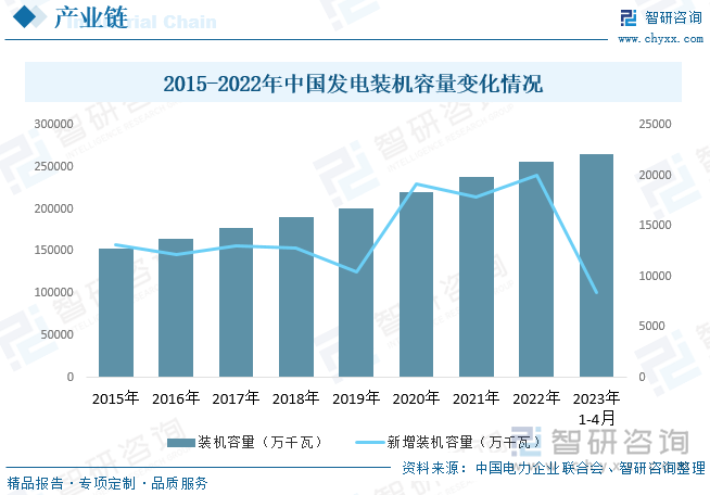 电力行业是我国国民经济中最为重要的基础能源产业之一，其发展与国民生计有着密切的联系。自改革开放以来，随着我国经济持续快速发展以及工业化、城镇化水平的不断提高，我国电力需求保持稳定增长的态势。因此，为应对我国用电需求的持续增长，缓解电力供应紧张的局面，在中央和地方政府的推动下，我国电力建设大规模展开，进而推动了我国电力勘探设计行业的快速发展。据资料显示，截至2023年5月底，我国发电装机容量累计达264893万千瓦，同比增长10.3%；新增装机容量8442万千瓦，同比增加4208万千瓦。