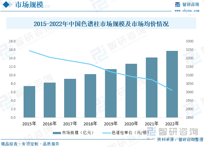 国内市场规模方面，近年来我国色谱柱市场规模呈现逐年增长态势。据统计，2022年中国色谱柱行业市场规模约为15.76亿元，同比增长10.99%，国内市场增速快于全球。销售价格方面，2015年至2021年中国色谱柱的市场价格呈下降的趋势，从2015年的3246元/根下降至2022年的3012元/根。