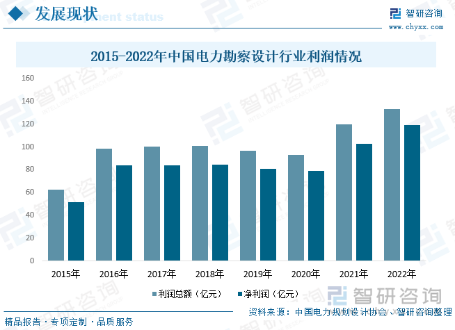 从行业利润水平方面来看，近年来，我国电力勘察设计行业利润额整体呈上升的趋势，其中2019-2020年期间受需求和成本等因素影响，行业整体利润水平小幅度下降。2021年以来，随着疫情的有效控制，各行业复工复产带动整体经济复苏，能源需求上升，我国电力勘察设计利润水平开始大幅增长。据资料显示，2022年我国电力勘察设计行业利润总额约为133.41亿元，同比增长11.4%；净利润约为118.9亿元，同比增长16.1%。