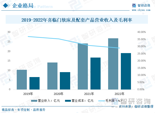 2022年喜临门软床及配套产品营业收入26.90亿元，较2021年增长2.7亿元；营业成本19.10亿元，较2021年增长2.34亿元；毛利率为28.98%，较2021年增长1.77个百分点。