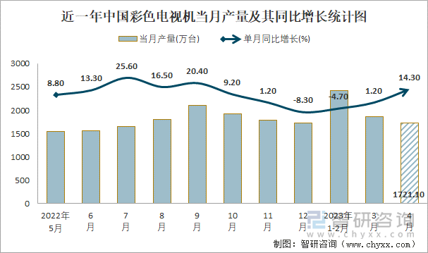 近一年中国彩色电视机当月产量及其同比增长统计图