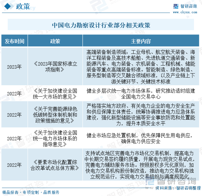 随着电力行业技术发展和对电力安全、可靠、绿色、高效等要求越来越高， 电网形态向智能电网转型发展，国家和有关部门陆续制定了一系列的产业政策 支持电力行业发展和智能电网建设。而电力勘察设计作为电力建设不可或缺、必不可少的环节，也将大大受益其中。